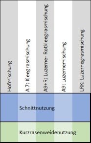 Demoanlage mit Schnitt- und Kurzrasenweidenutzung